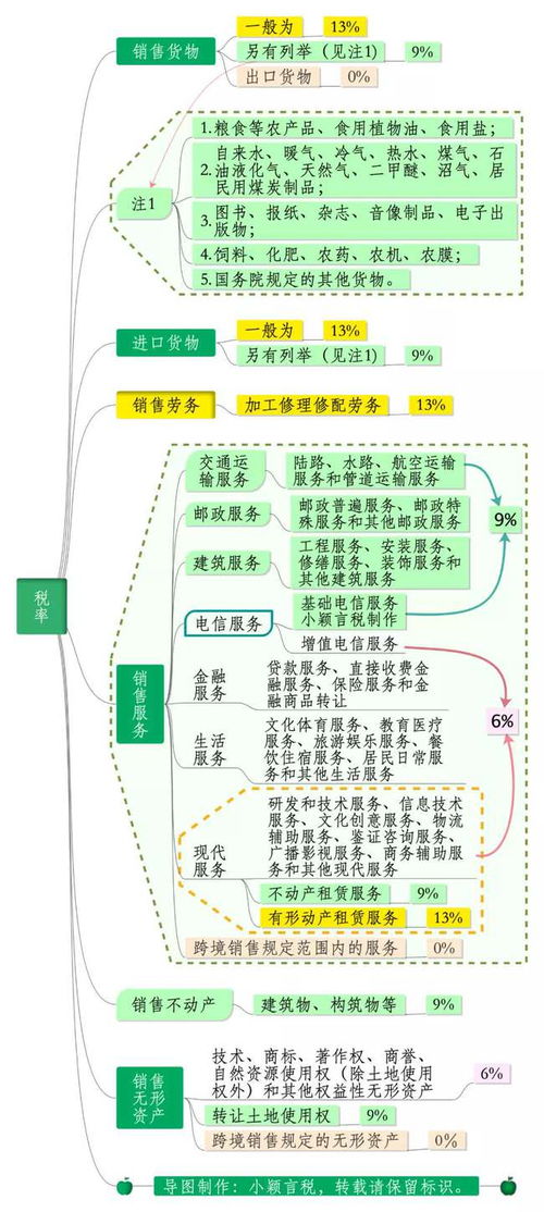 中國(guó)增值稅稅率與征收詳解 13%、9%、6%三檔稅率及勞務(wù)服務(wù)稅務(wù)處理